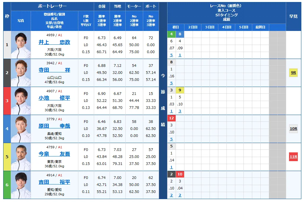 太閤賞競走2日目の得点率ランキングと3連単予想まとめ