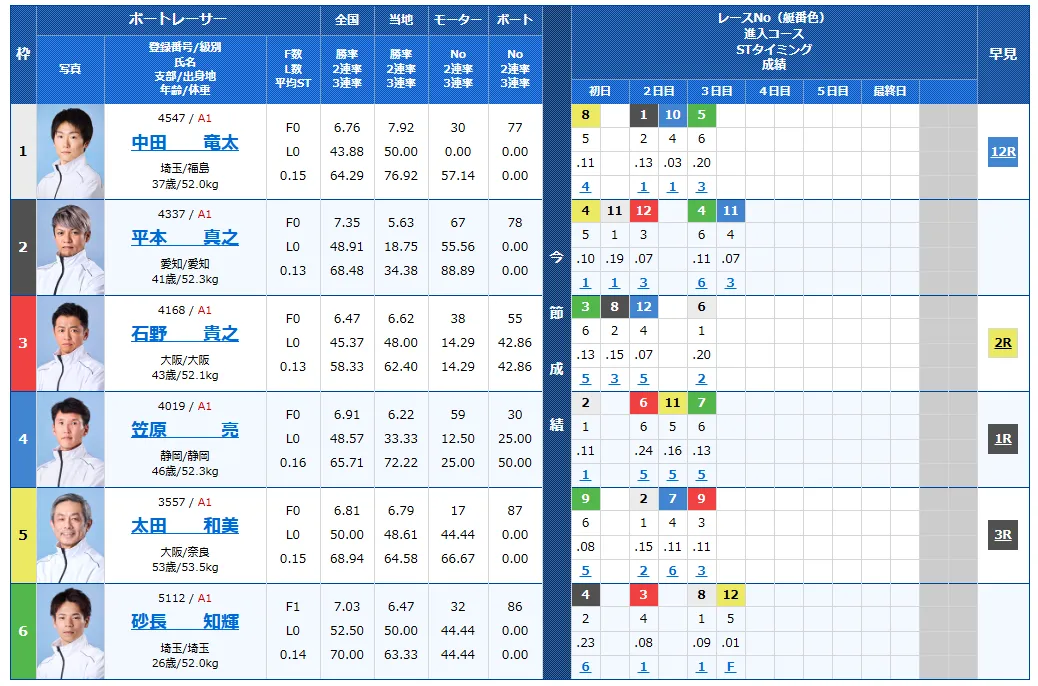太閤賞競走4日目の得点率ランキングと3連単予想まとめ