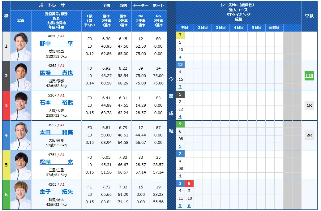 太閤賞競走2日目の得点率ランキングと3連単予想まとめ