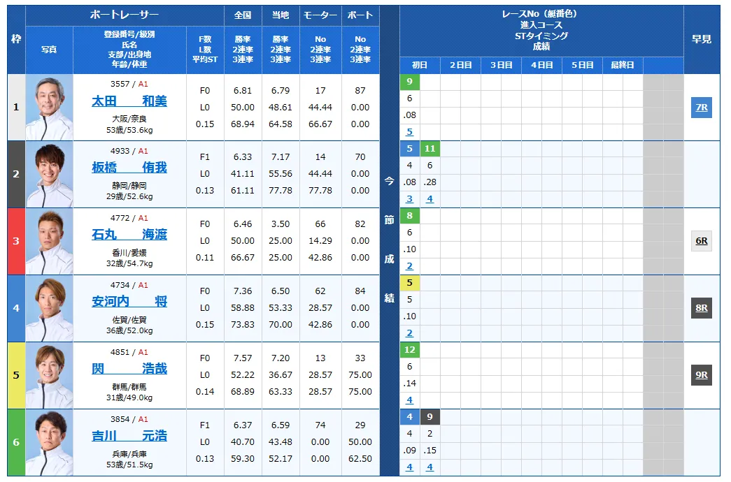 太閤賞競走2日目の得点率ランキングと3連単予想まとめ