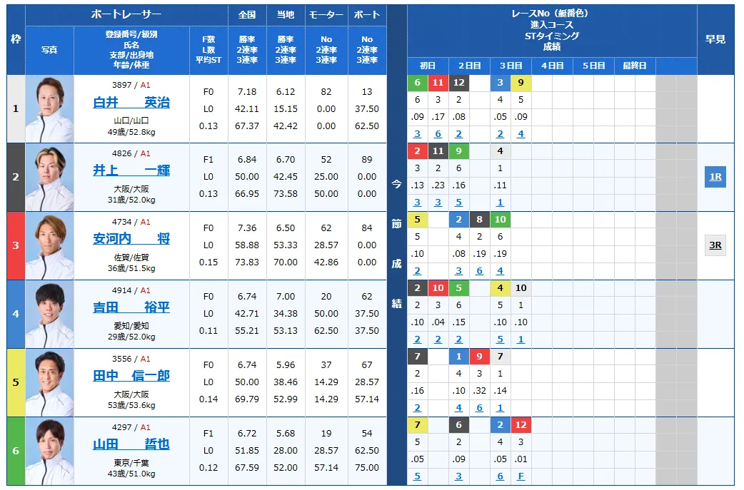 太閤賞競走3日目の得点率ランキングと3連単予想まとめ