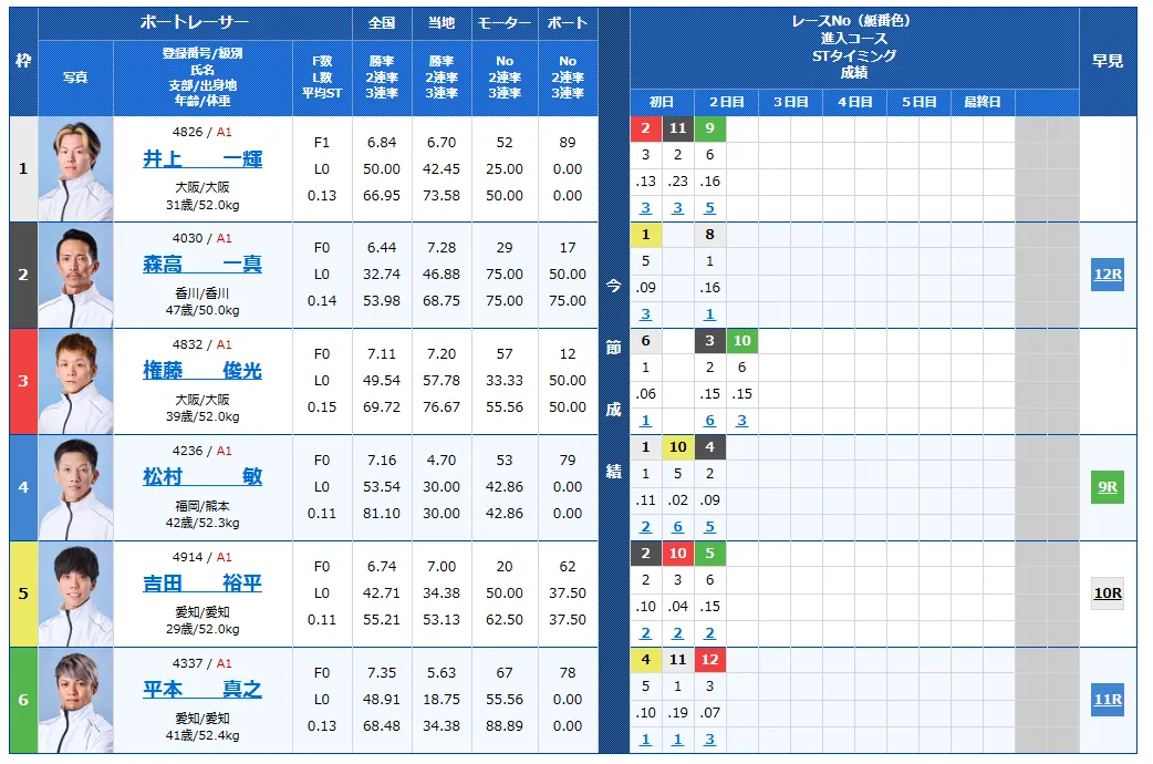 太閤賞競走3日目の得点率ランキングと3連単予想まとめ