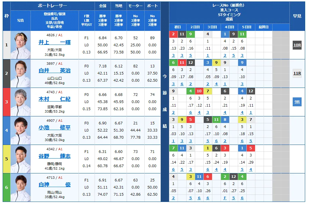 太閤賞競走最終日の得点率ランキングと3連単予想まとめ