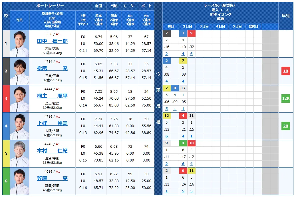 太閤賞競走3日目の得点率ランキングと3連単予想まとめ