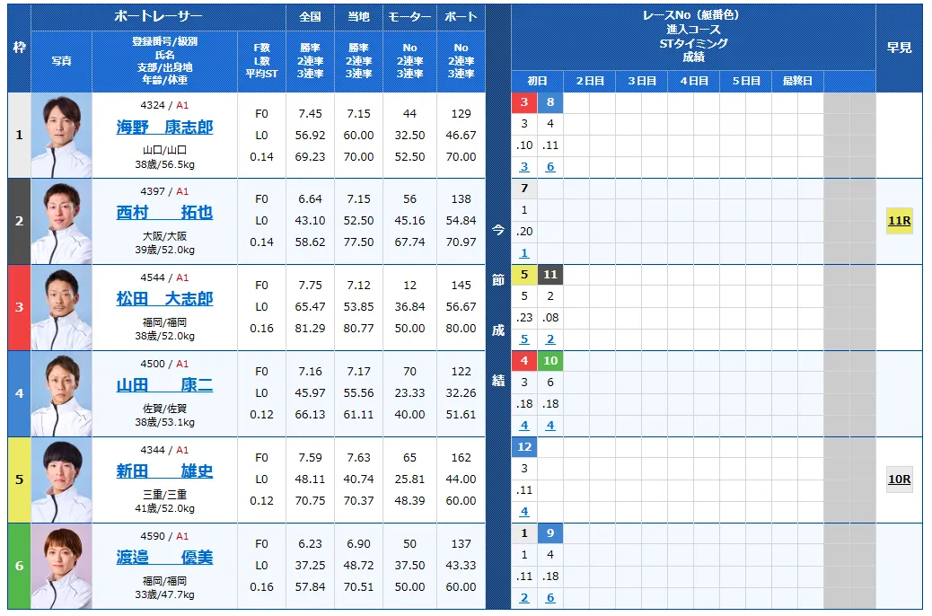 福岡チャンピオンカップ2日目の予想と買い目まとめ（5R・9R・10R）