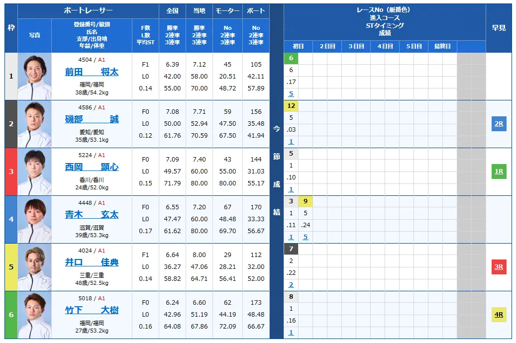 福岡チャンピオンカップ2日目の予想と買い目まとめ（5R・9R・10R）