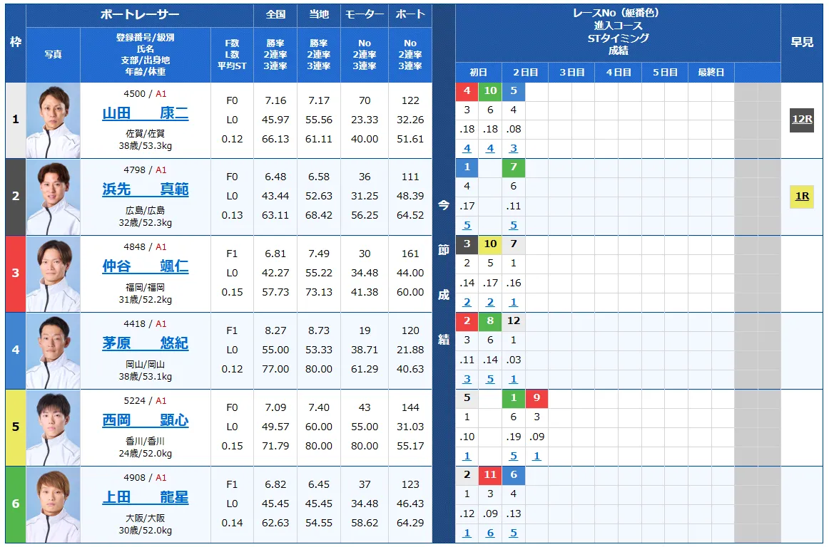 福岡チャンピオンカップ3日目の予想と買い目まとめ（6R・7R・9R）