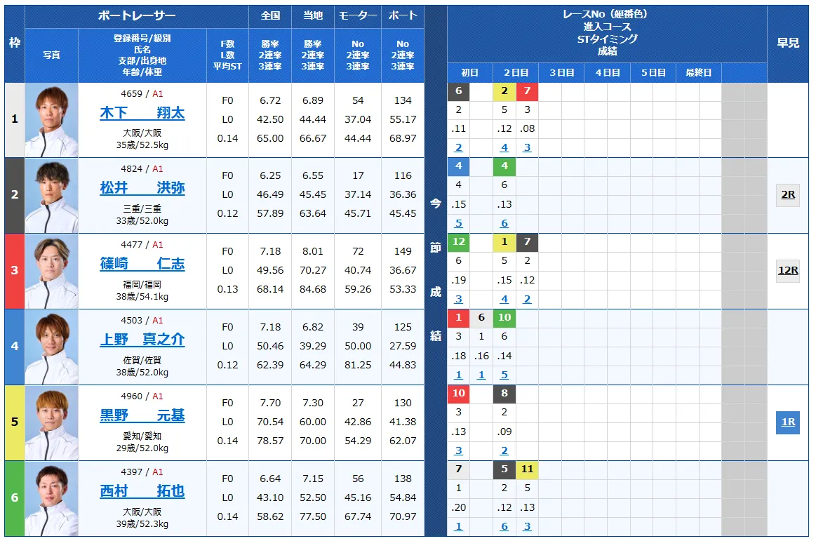 福岡チャンピオンカップ3日目の予想と買い目まとめ（6R・7R・9R）