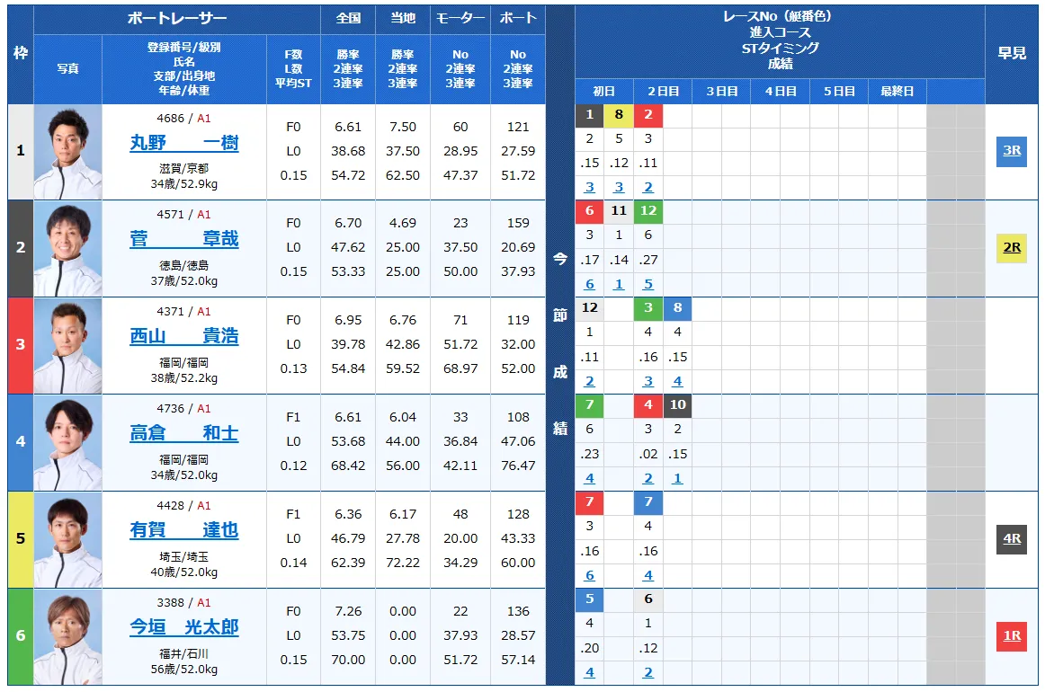 福岡チャンピオンカップ3日目の予想と買い目まとめ（6R・7R・9R）