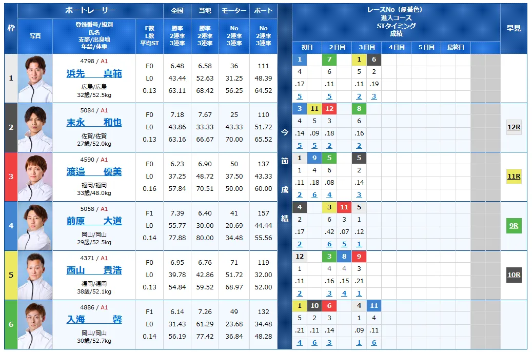 福岡チャンピオンカップ2日目の予想と買い目まとめ