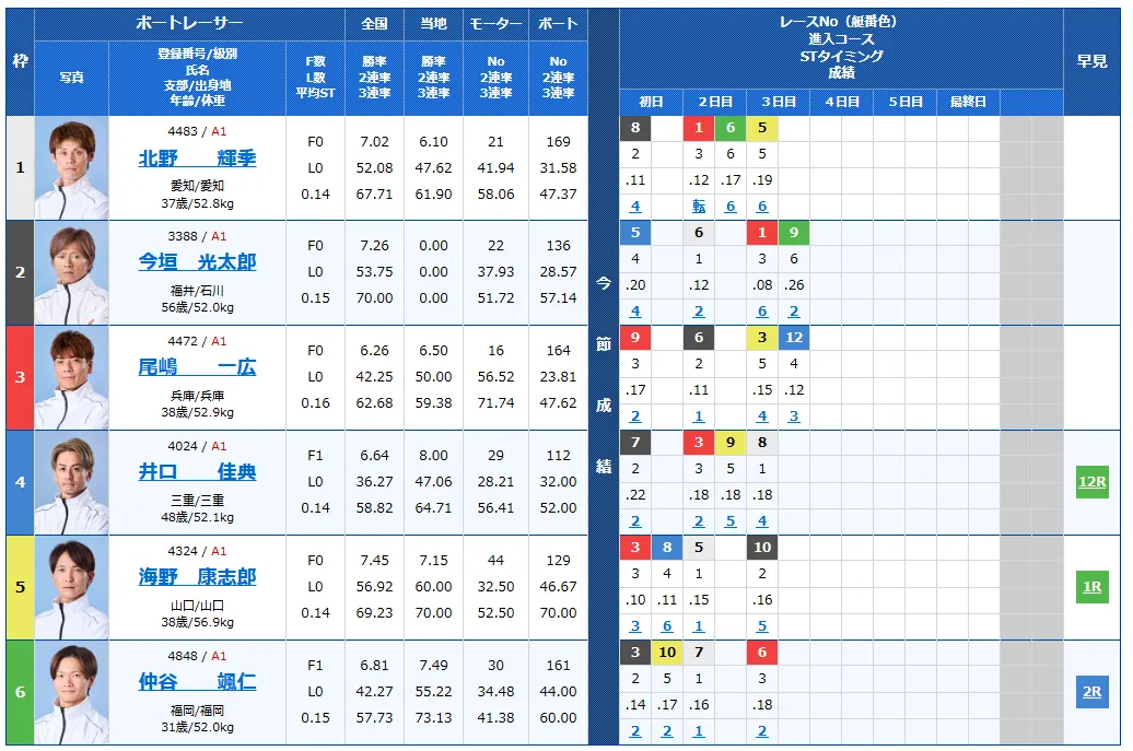 福岡チャンピオンカップ2日目の予想と買い目まとめ