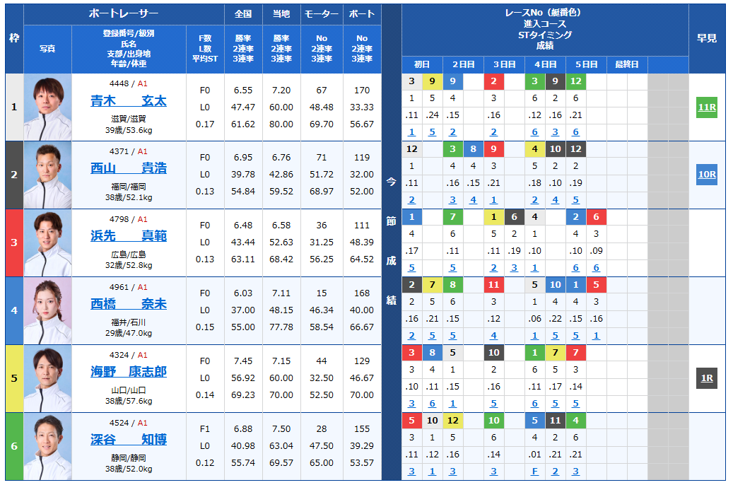 福岡チャンピオンカップ最終日の予想と買い目まとめ