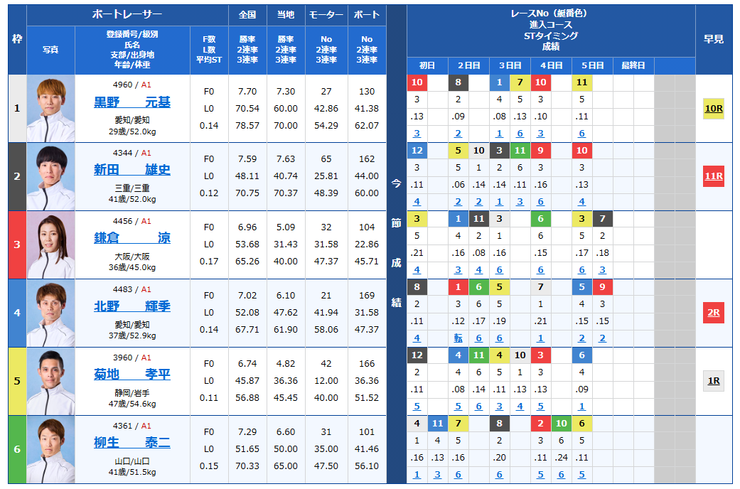 福岡チャンピオンカップ最終日の予想と買い目まとめ