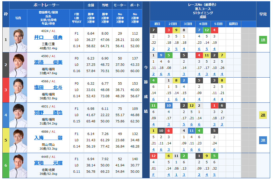 福岡チャンピオンカップ最終日の予想と買い目まとめ