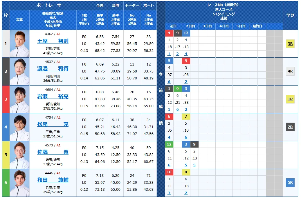 赤城雷神杯3日目の予想と買い目まとめ