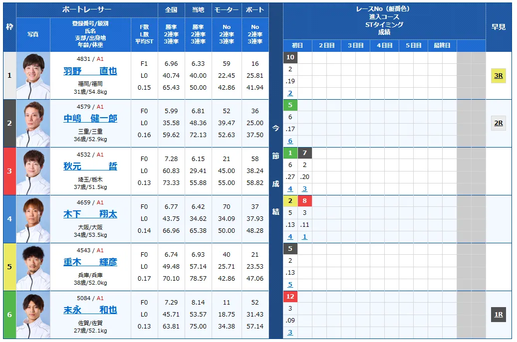 津ダイヤモンドカップ2日目の得点率ランキングと3連単予想まとめ