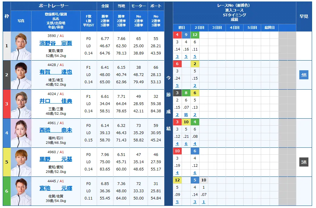 津ダイヤモンドカップ3日目の得点率ランキングと3連単予想まとめ