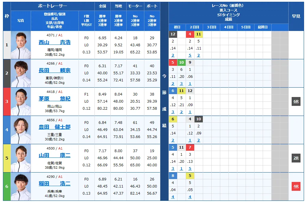 津ダイヤモンドカップ3日目の得点率ランキングと3連単予想まとめ