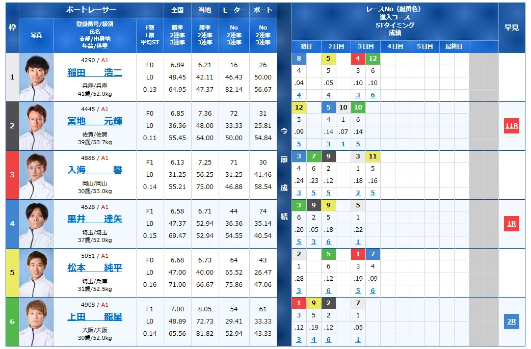 津ダイヤモンドカップ4日目の得点率ランキングと3連単予想まとめ