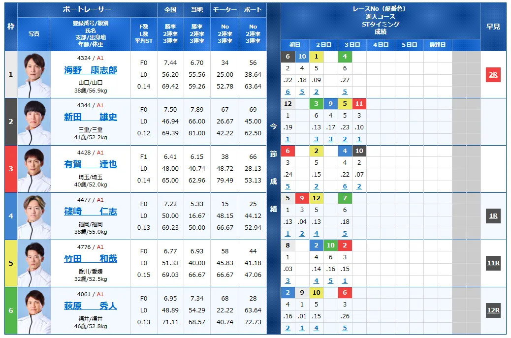 津ダイヤモンドカップ4日目の得点率ランキングと3連単予想まとめ