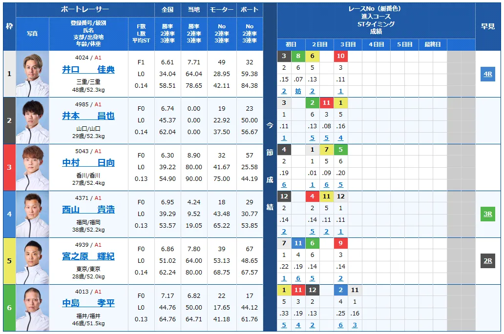 津ダイヤモンドカップ4日目の得点率ランキングと3連単予想まとめ