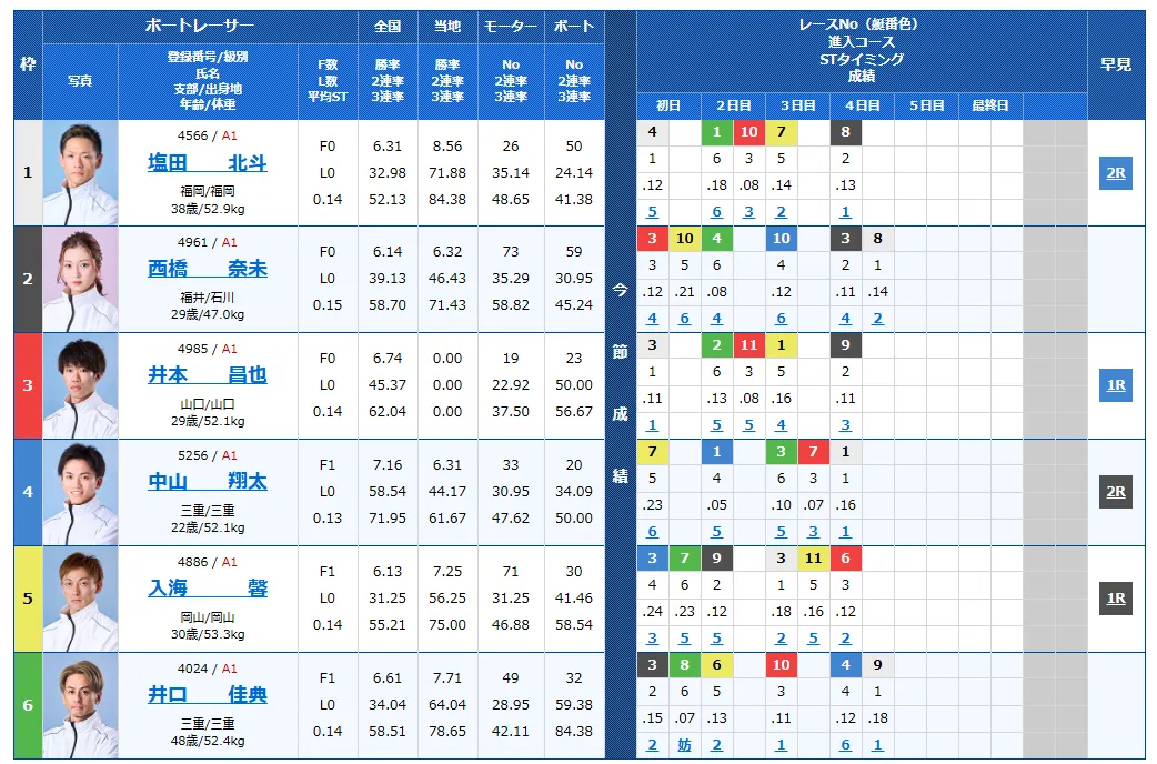津ダイヤモンドカップ5日目の得点率ランキングと3連単予想まとめ