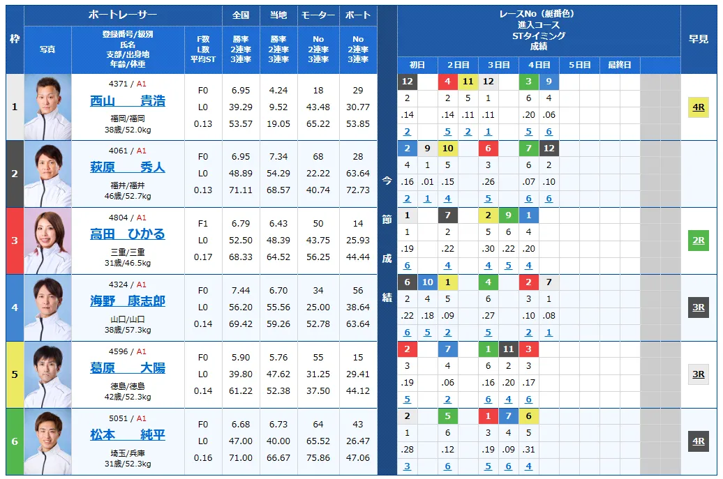 津ダイヤモンドカップ5日目の得点率ランキングと3連単予想まとめ