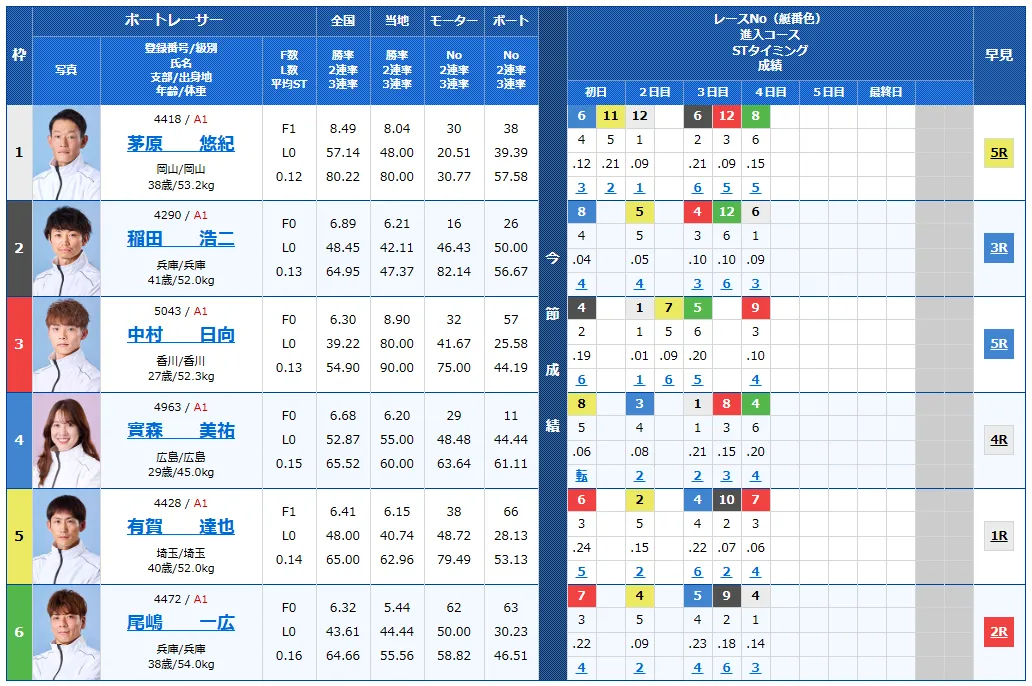 津ダイヤモンドカップ5日目の得点率ランキングと3連単予想まとめ