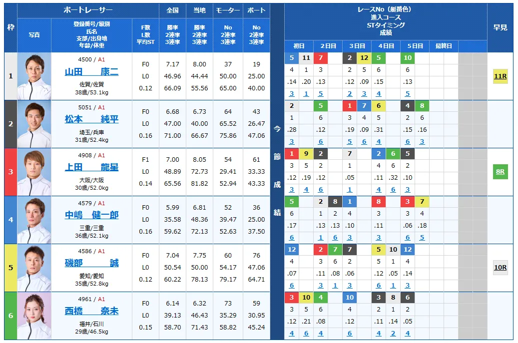 津ダイヤモンドカップ優勝戦の得点率ランキングと3連単予想まとめ