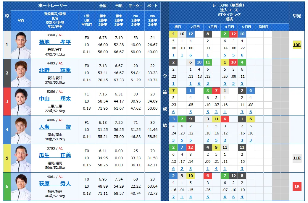 津ダイヤモンドカップ優勝戦の得点率ランキングと3連単予想まとめ