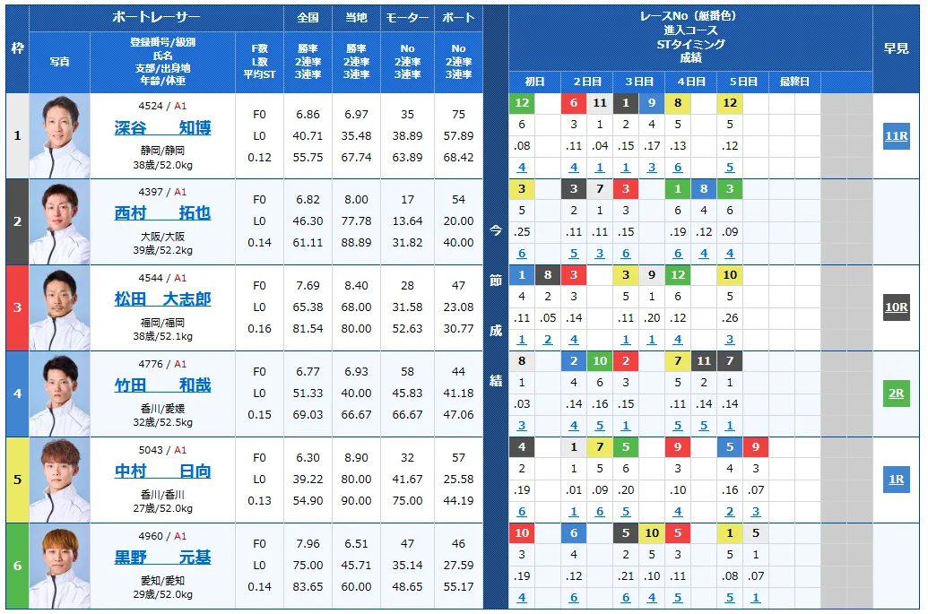 津ダイヤモンドカップ優勝戦の得点率ランキングと3連単予想まとめ